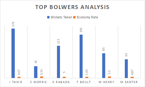 South Africa and New Zealand Top bowlers analysis