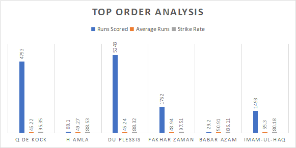 Pakistan and South Africa Top order Analysis