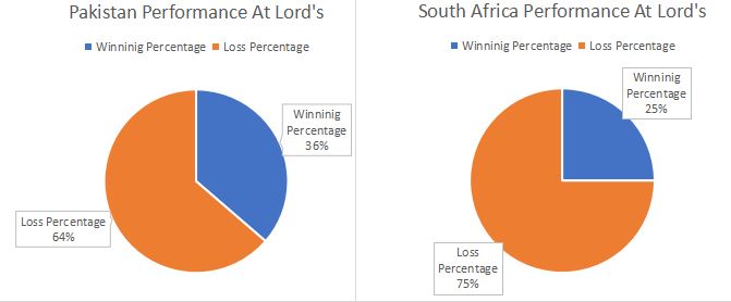 Pakistan and South Africa performance at Lords