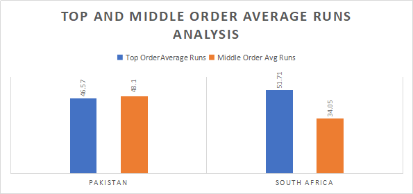 Pakistan and South Africa Top and Middle order Analysis