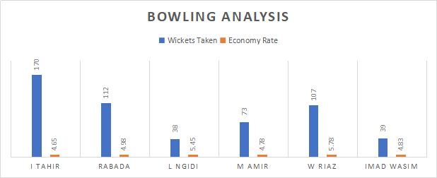 Pakistan and South Africa Top Bowling Analysis