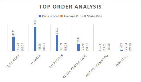 South Africa and Sri Lanka Top order Analysis