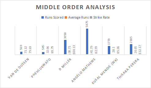 South Africa and Sri Lanka Middle order Analysis