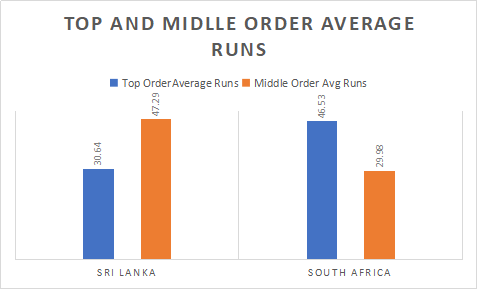 South Africa and Sri Lanka Top and Middle order Analysis
