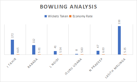 South Africa and Sri Lanka Bowling Analysis