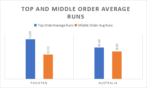 Pakistan and Australia top and middle order analysis