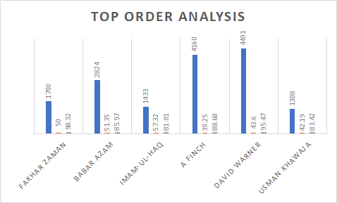 Pakistan and Australia Top order analysis 