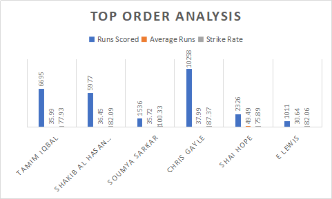 West Indies and Bangladesh Top order Analysis