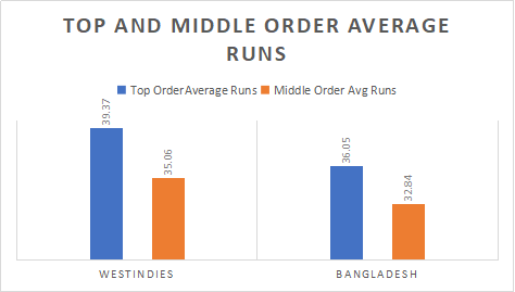 West Indies and Bangladesh Top and Middle order Analysis