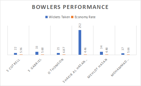 West Indies and Bangladesh bowlers Analysis