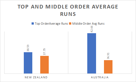 New Zealand and Australia Top and Middle order Analysis