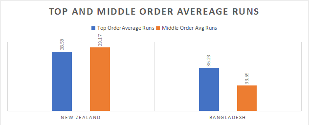 Middle Order average runs strike rate of total runs made