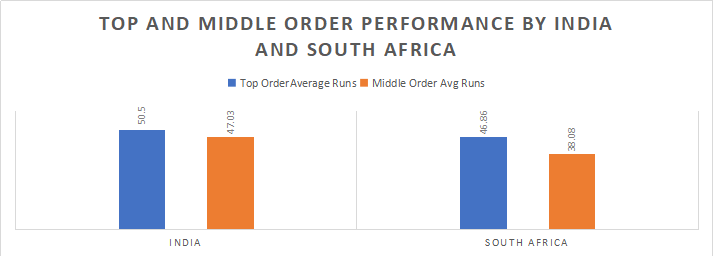 Top and middle order performance by India and South Africa