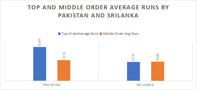 Top and middle order average runs by Pakistan and Sri Lanka
