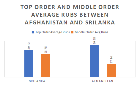 Top order and middle order average rubs between afghanistan and srilanka
