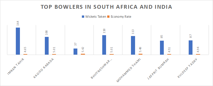 Top Bowlers in South Africa and India