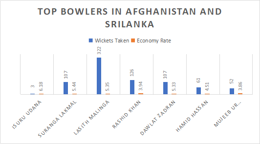 Top Bowlers In afganistan and srilanka