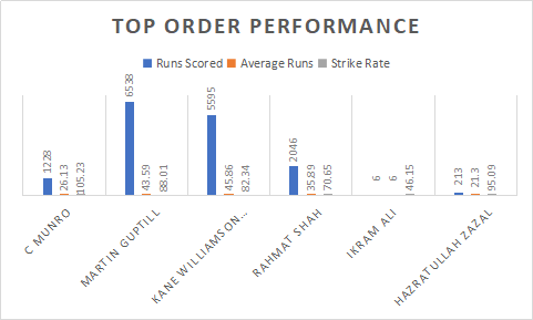 Top order performance of Afghanistan and New Zealand