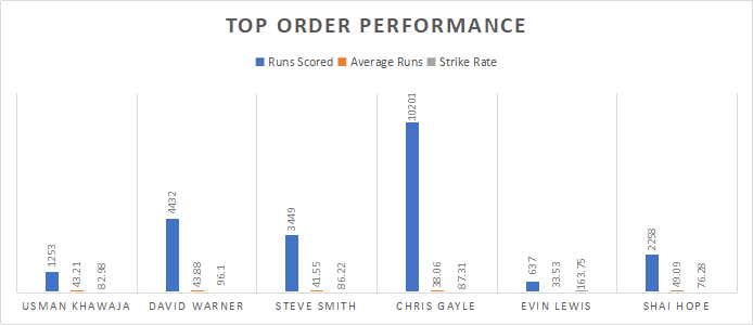 Top order performance of Australia and West Indies