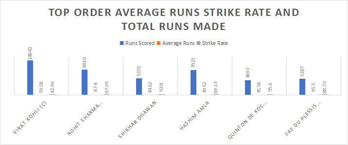 Top order average runs strike rate and total runs made