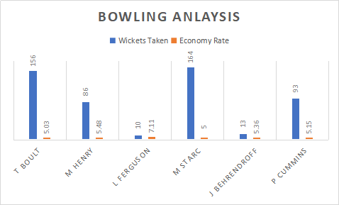 New Zealand and Australia Bowling Analysis