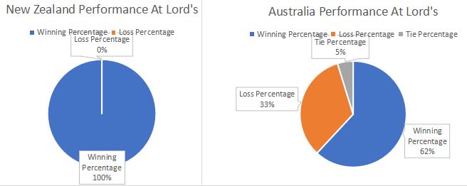 New Zealand and Australia performance at Lords