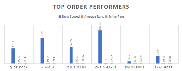 South Africa and West Indies top order performance