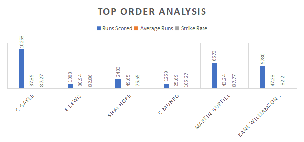West Indies and New Zealand Top order Analysis