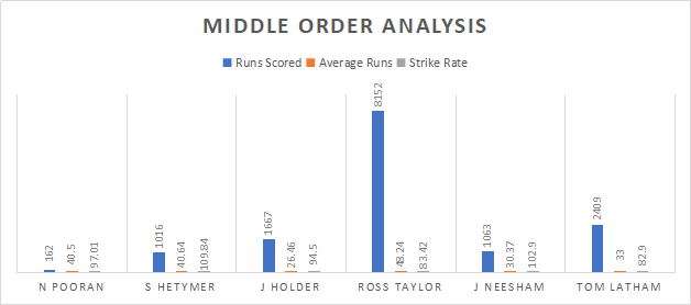 West Indies and New Zealand Middle order Analysis
