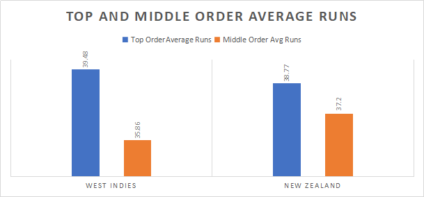 West Indies and New Zealand Top and Middle order Analysis