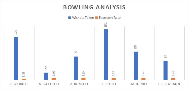 West Indies and New Zealand Top Bowling Analysis