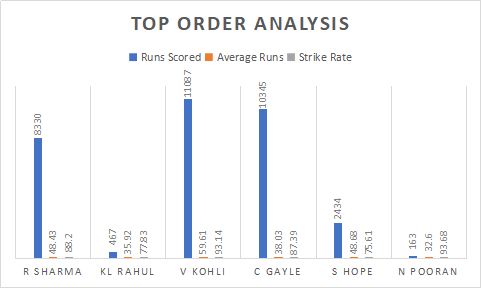 India and West Indies Top order Analysis