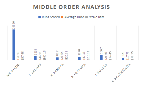 India and West Indies Middle order Analysis