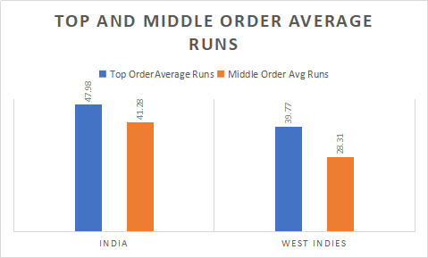 India and West Indies Top and Middle order Analysis