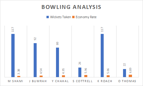 India and West Indies Bowling Analysis
