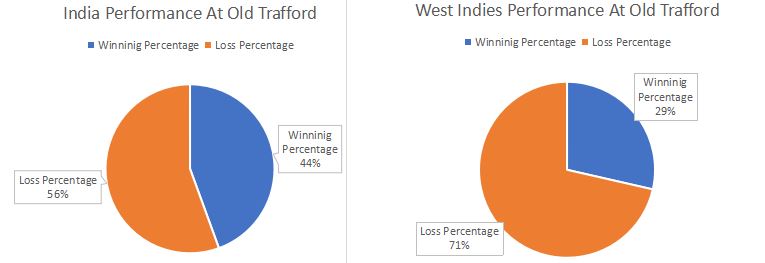 India and West Indies performance at Old Trafford