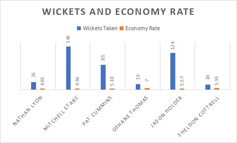 Wickets and economy of Australia and west indies players