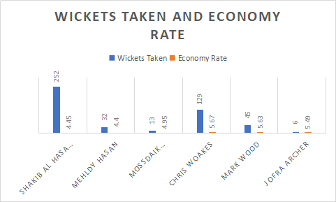 Wickets taken and economy rate by England and Bangladesh