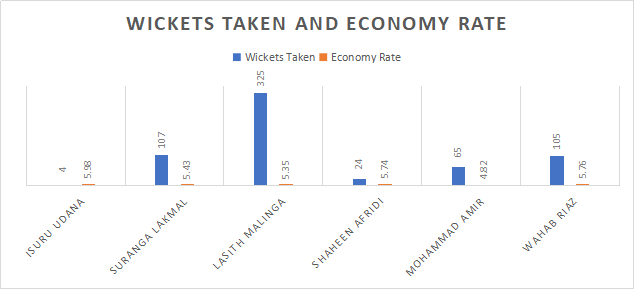 Wickets taken and economy rate by Pakistan Sri Lanka