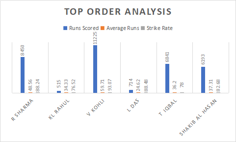 India and Bangladesh Top order Analysis