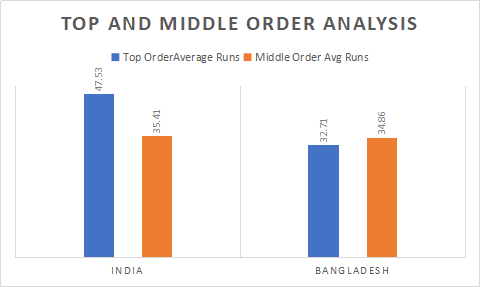 India and Bangladesh Top and Middle order Analysis