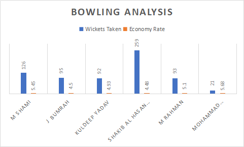 India and Bangladesh Bowling Analysis