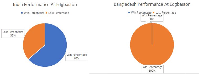 India and Bangladesh Performance at Edgbaston