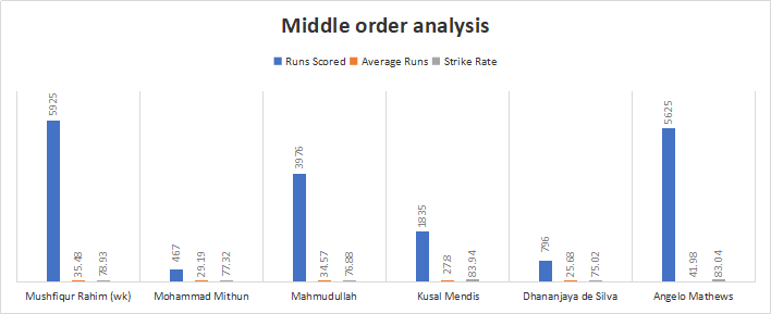 Bangladesh and Sri Lanka Middle order Analysis