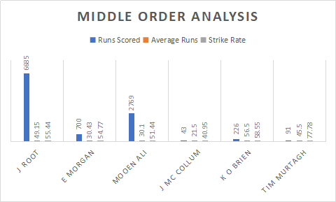 England and Ireland Middle Order Analysis