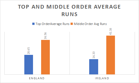 England and Ireland Top and Middle Order Analysis