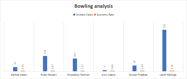 Bangladesh and Sri Lanka Bowling Analysis