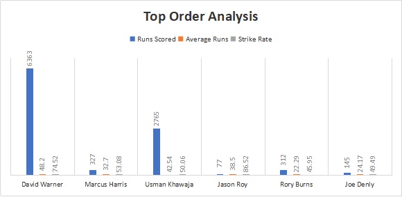 England and Australia Top order Analysis