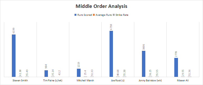 England and Australia Middle order Analysis