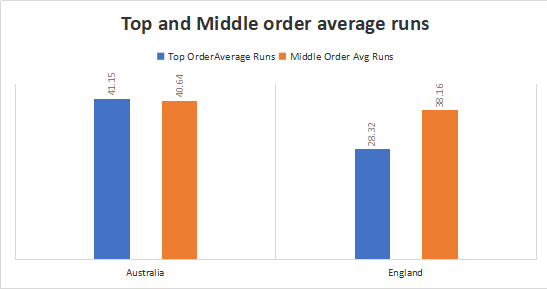 England and Australia Top and Middle order Analysis